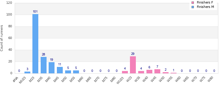Age group distribution