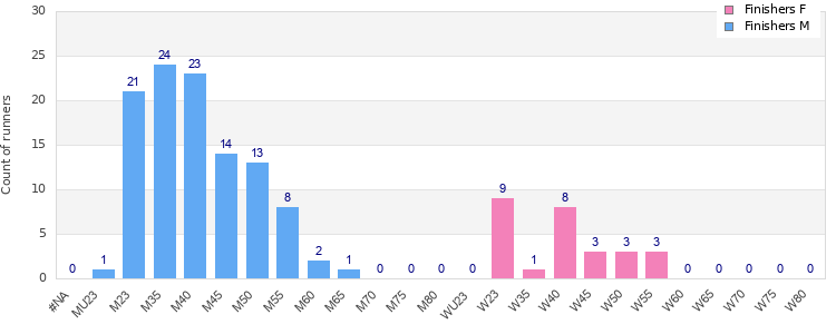 Age group distribution