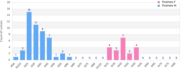 Age group distribution