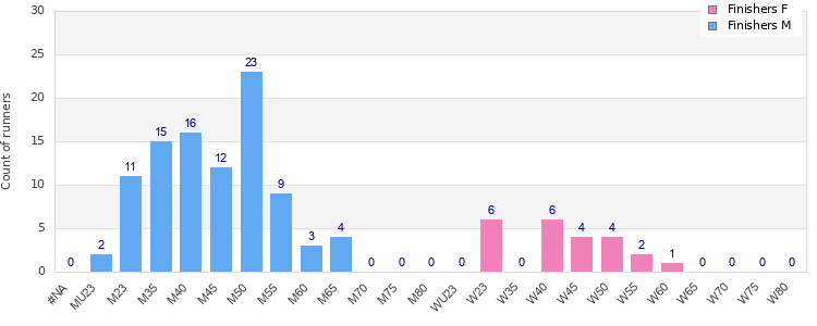 Age group distribution