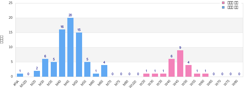 Age group distribution
