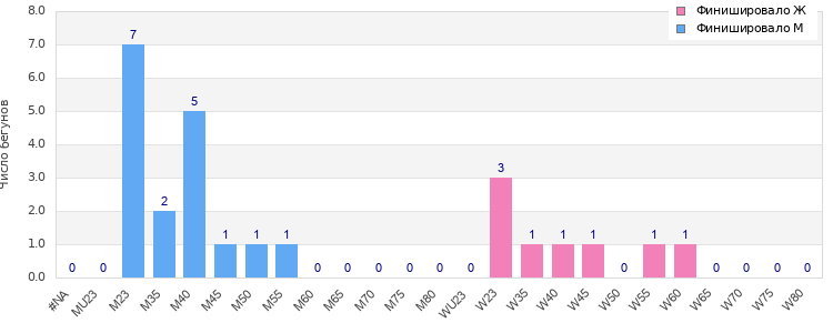 Age group distribution
