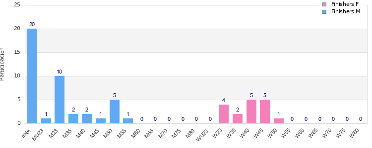 Age group distribution