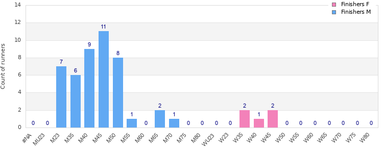Age group distribution