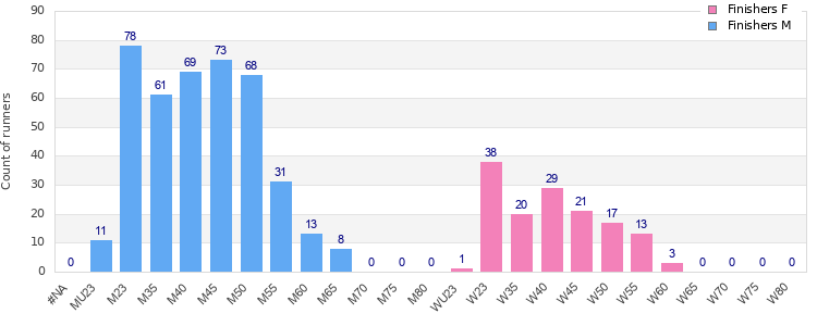 Age group distribution