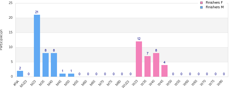 Age group distribution