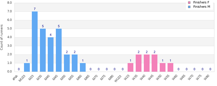 Age group distribution