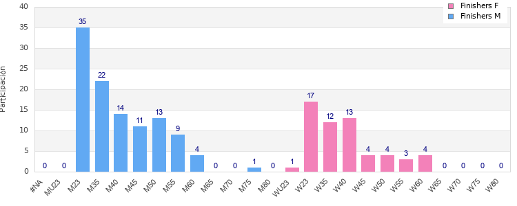Age group distribution