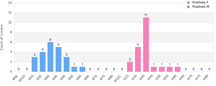 Age group distribution