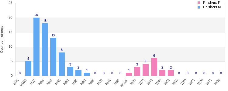 Age group distribution