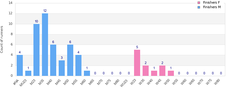 Age group distribution