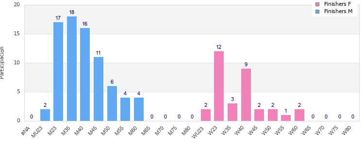 Age group distribution