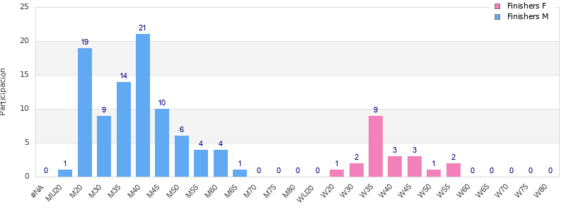 Age group distribution