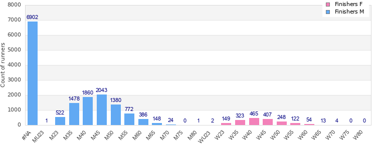 Age group distribution