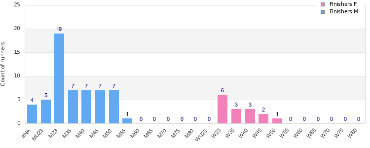 Age group distribution