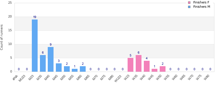 Age group distribution