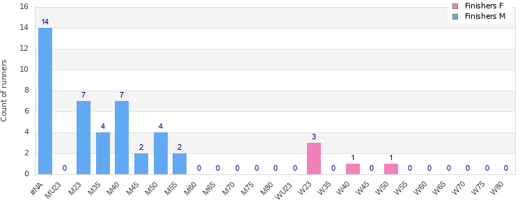 Age group distribution