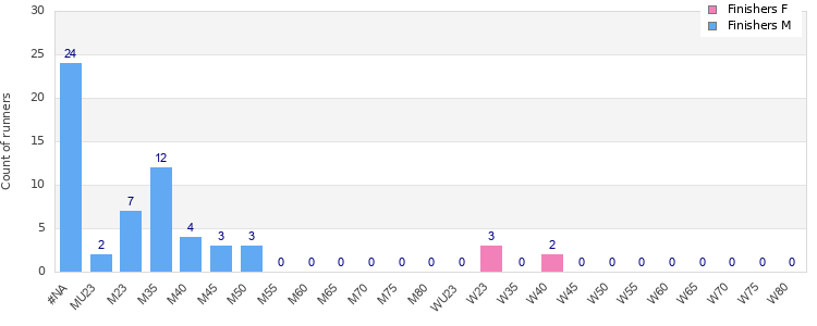 Age group distribution
