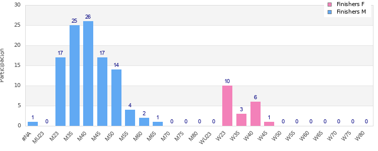Age group distribution