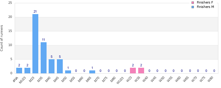Age group distribution
