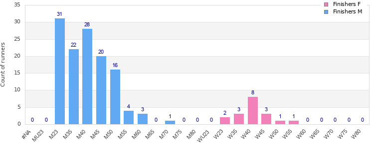 Age group distribution