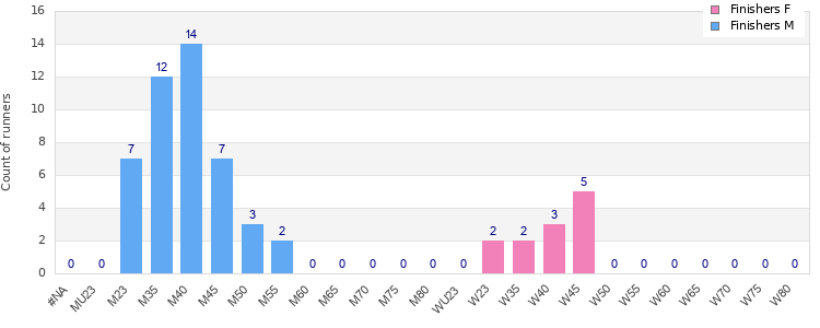 Age group distribution