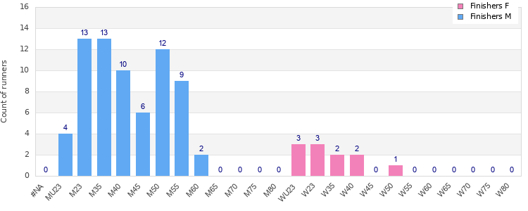 Age group distribution