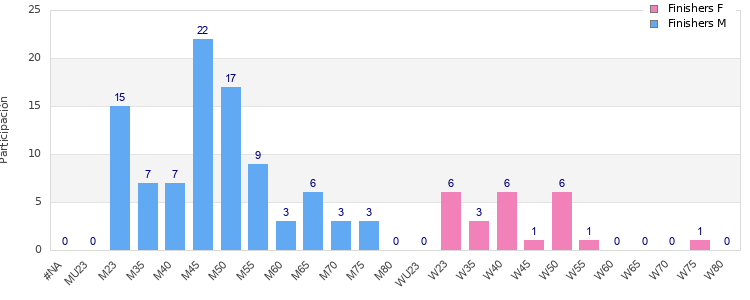 Age group distribution