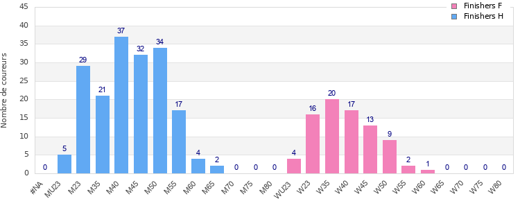 Age group distribution