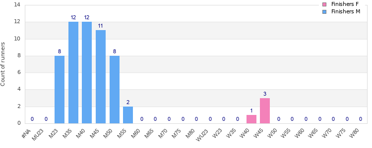 Age group distribution