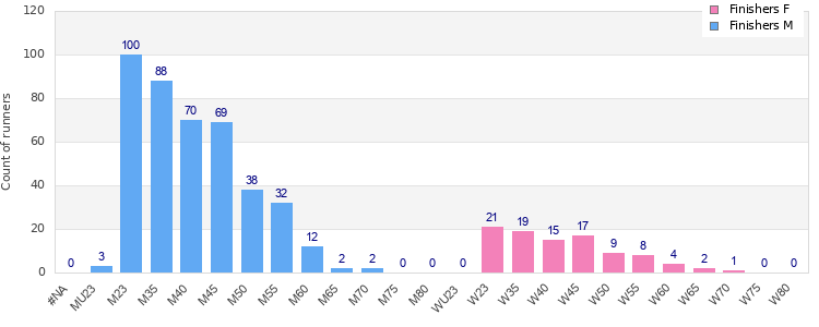 Age group distribution