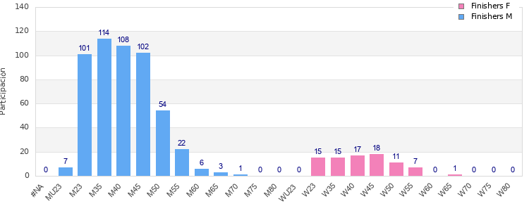 Age group distribution