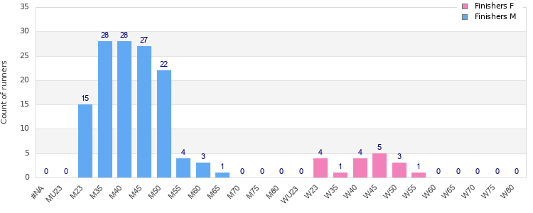 Age group distribution