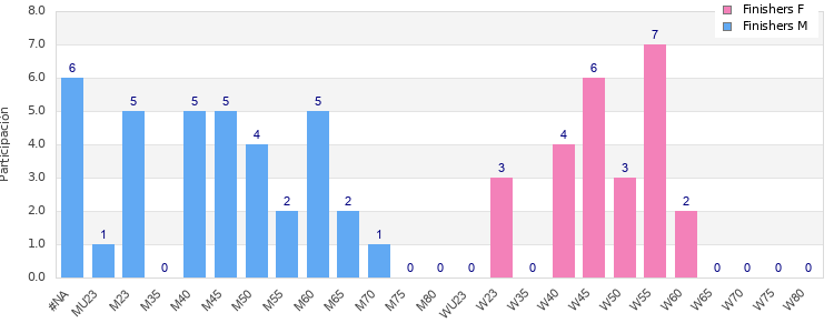 Age group distribution