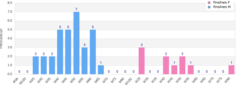 Age group distribution