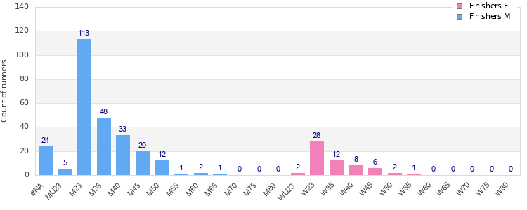 Age group distribution