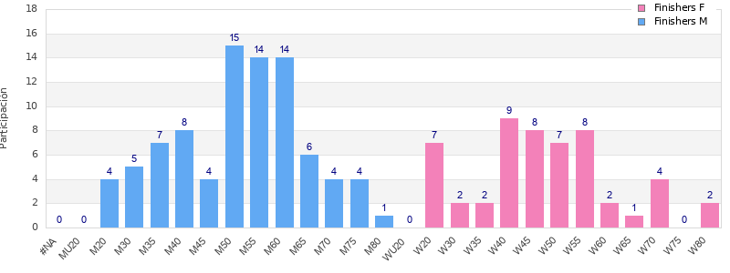 Age group distribution