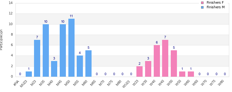 Age group distribution
