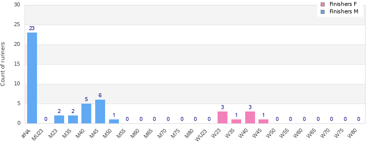 Age group distribution