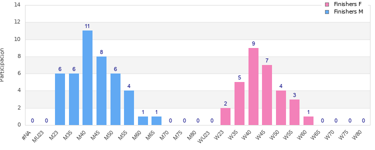 Age group distribution