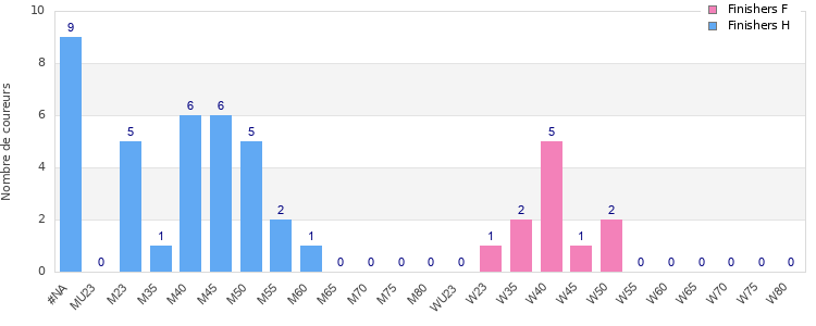 Age group distribution