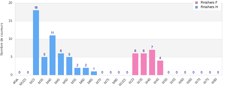 Age group distribution