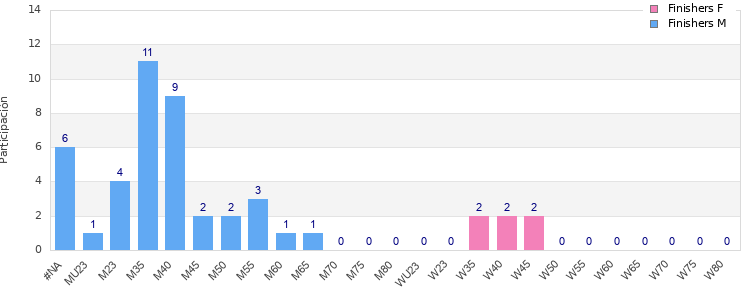 Age group distribution