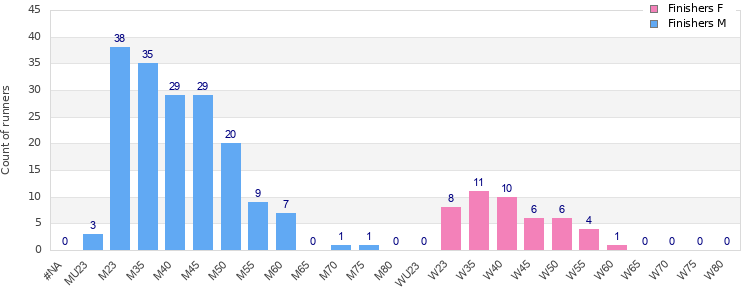 Age group distribution