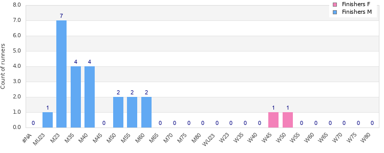 Age group distribution