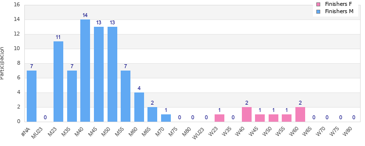 Age group distribution