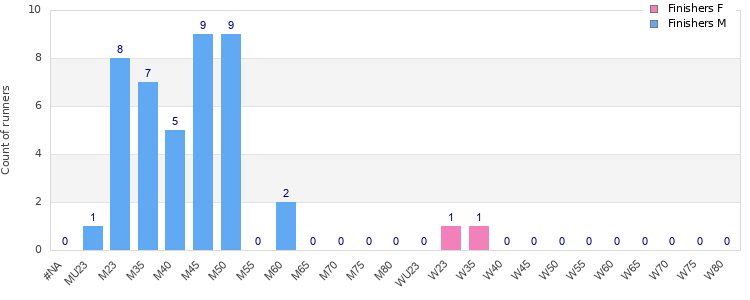 Age group distribution