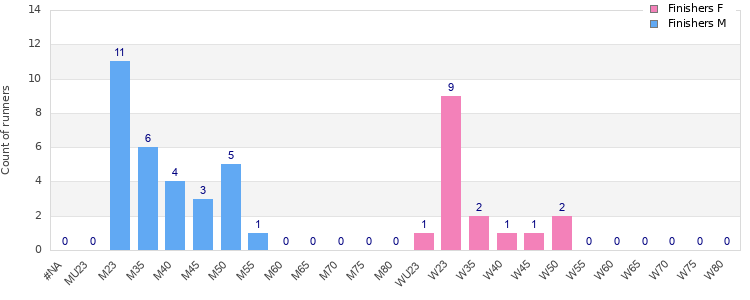 Age group distribution
