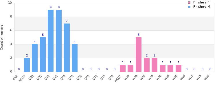 Age group distribution