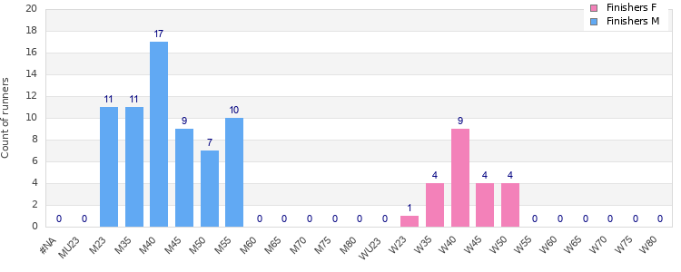 Age group distribution